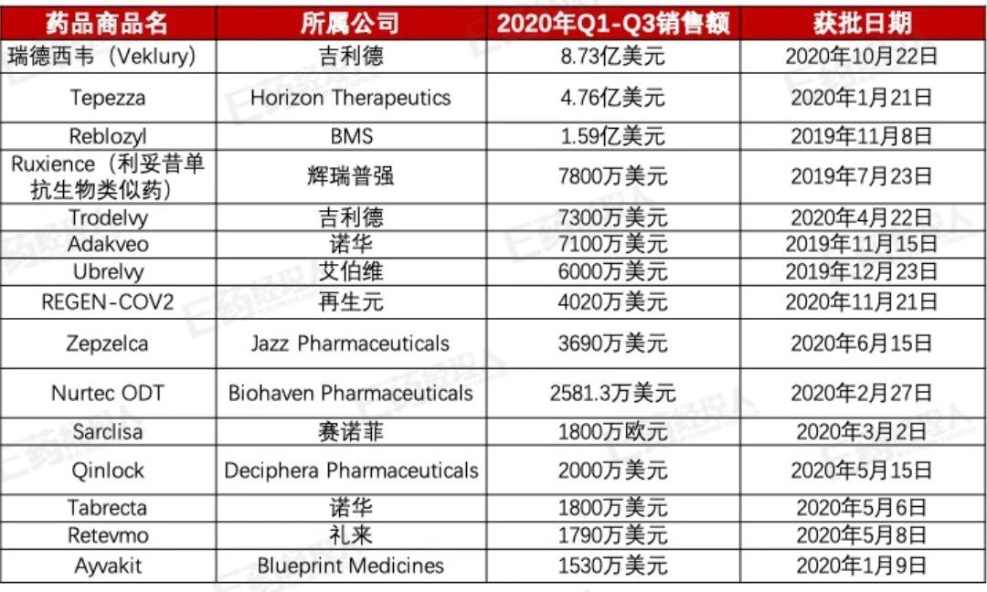 2020新药TOP15！瑞德西韦3个月卖8.73亿美元，谁是未来重磅炸弹？